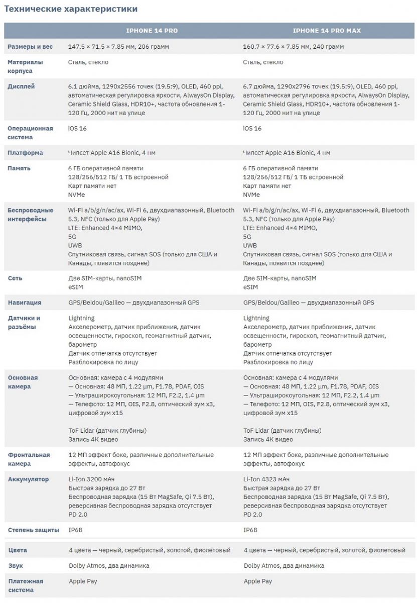 Обзор iPhone 14 Pro, описание, характеристики, отзывы реальных владельцев