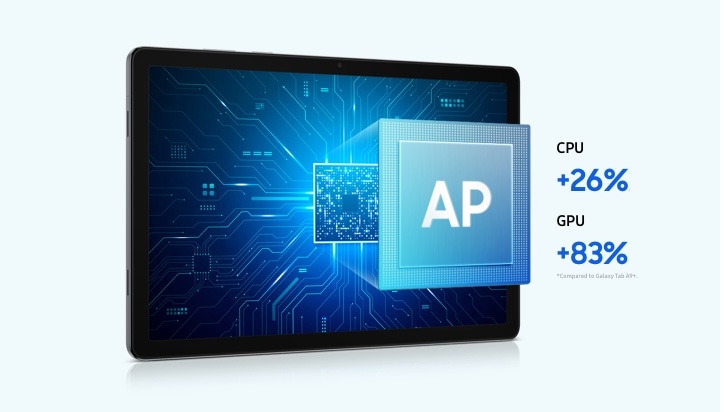 Схема процессора Samsung Galaxy Tab A11+ с приростом CPU и GPU относительно Tab A9+